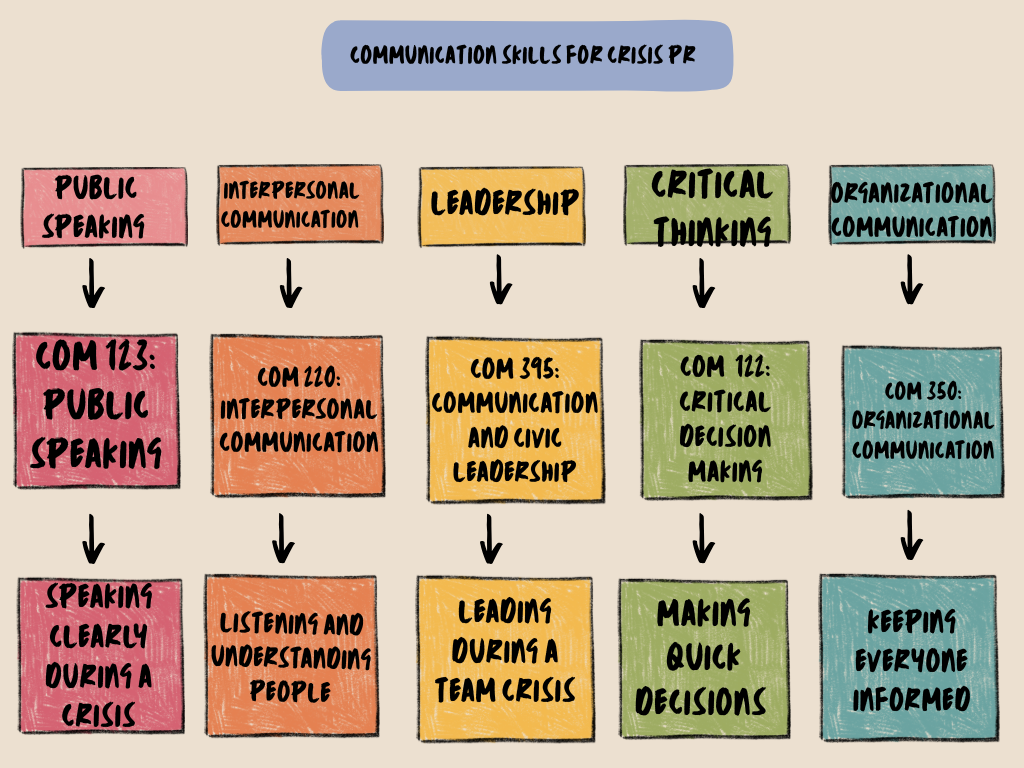A chart with five columns. Each column starts with a skill, points down to the University of Alabama class that taught it, then points down to how that skill is used in a crisis.
